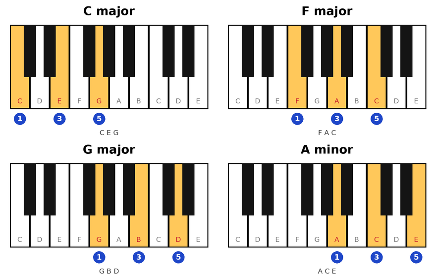 Keyboard diagrams of the C major, F major, G major and A minor chords, each with the three keys highlighted and right-hand finger numbers 1, 3 and 5