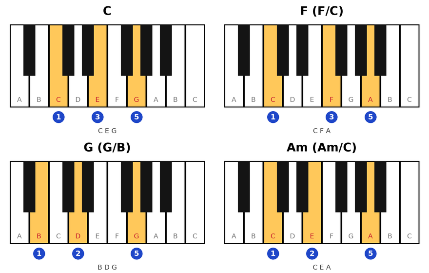 Keyboard diagrams of C (C E G), F as C F A, G as B D G and A minor as C E A, showing that the hand stays in nearly the same place