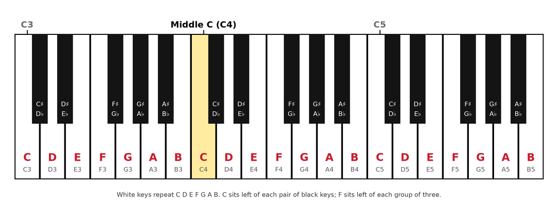 Piano keyboard chart from C3 to B5 with every white key labeled C D E F G A B with its octave number, every black key labeled with its sharp and flat name, and middle C (C4) highlighted