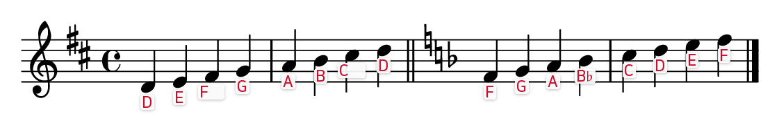 A scale in D major with F sharp and C sharp, then a scale in F major with B flat, every note labeled