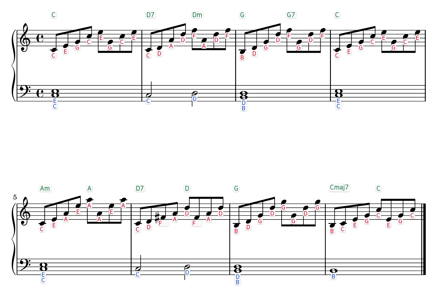 Prelude in C major, BWV 846 easy piano sheet music with the letter name written under every note and chord symbols above each bar